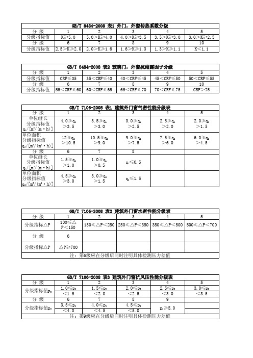门窗五性表