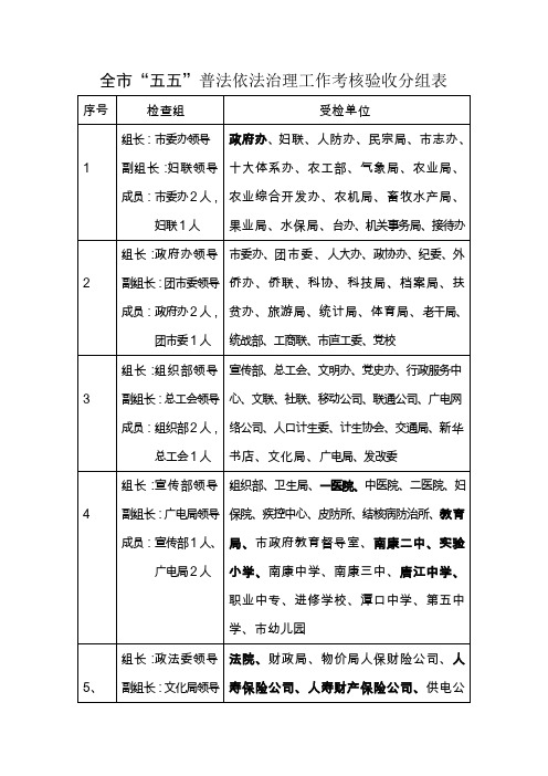 全市五五普法依法治理工作考核验收分组表(精)