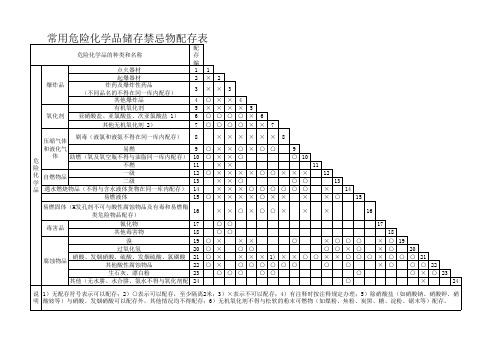 常用危险化学品储存禁忌表