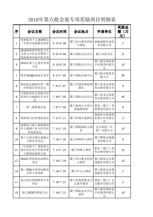 2018年第六批会展专项奖励项目明细表