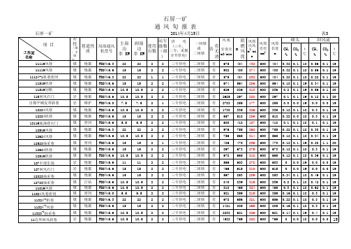 4月中旬通风旬报表