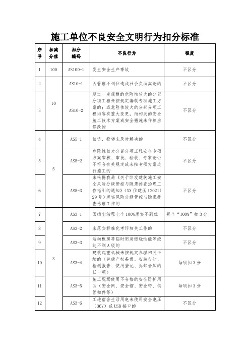 施工单位不良安全文明行为扣分标准