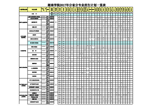 湘南学院2017年分省分专业招生计划一览表