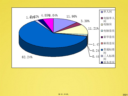 酒店月度客房经营分析(共10张PPT)
