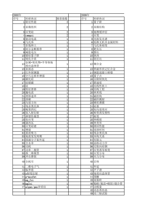 【国家自然科学基金】_应变si_基金支持热词逐年推荐_【万方软件创新助手】_20140730