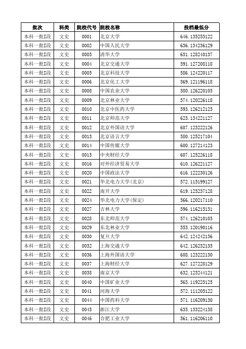 甘肃2019年高考本科一批I段投档最低分(文史类)