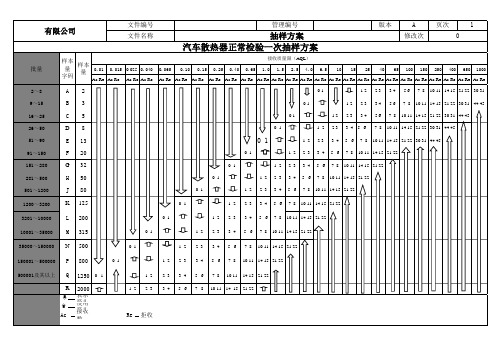 汽车散热器抽样方案