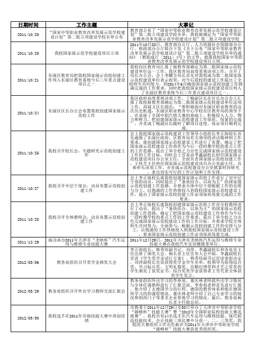 天津市东丽区职业教育中心学校大事记