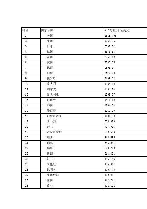 2013世界主要国家GDP排名