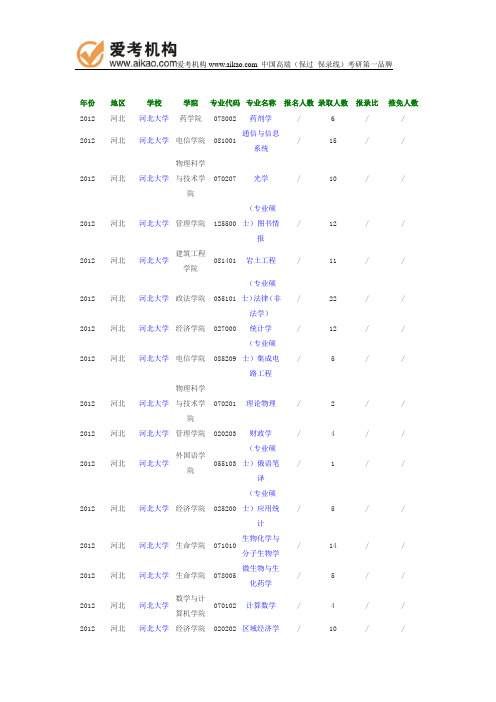 2012年河北大学报录比