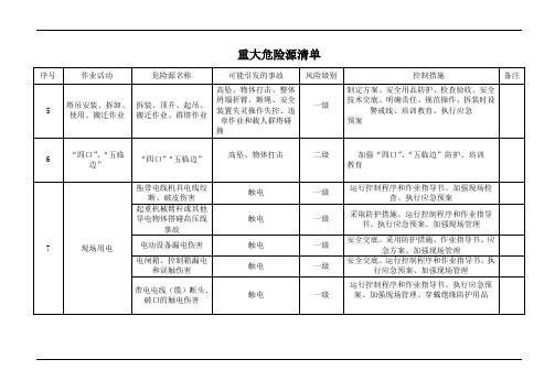 建筑工程项目重大危险源清单 (1)