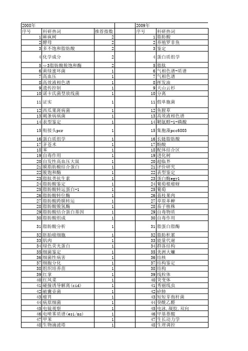 【国家自然科学基金】_脂肪酸鉴定_基金支持热词逐年推荐_【万方软件创新助手】_20140730