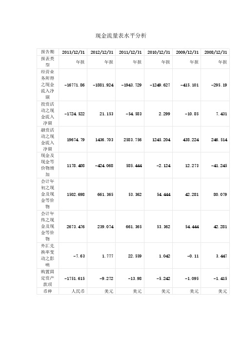 现金流量表水平垂直分析