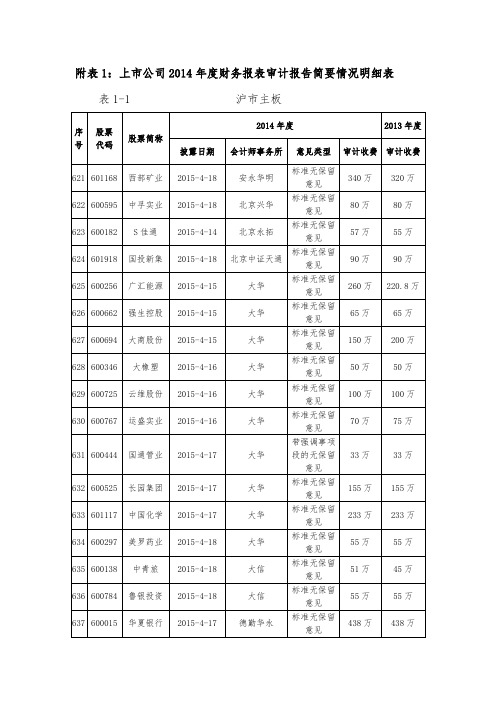 附表1上公司2014年度财务报表审计报告简要情况明细表