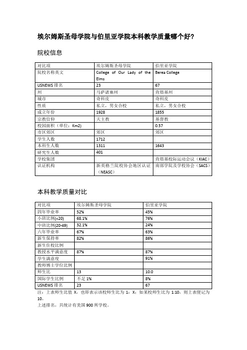 埃尔姆斯圣母学院与伯里亚学院本科教学质量对比
