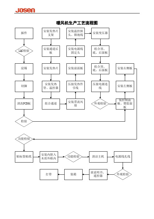 暖风机生产工艺流程图