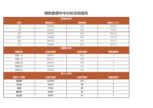 销售数据年中分析表excel模板表格