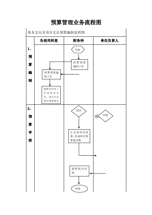 预算管理业务流程图