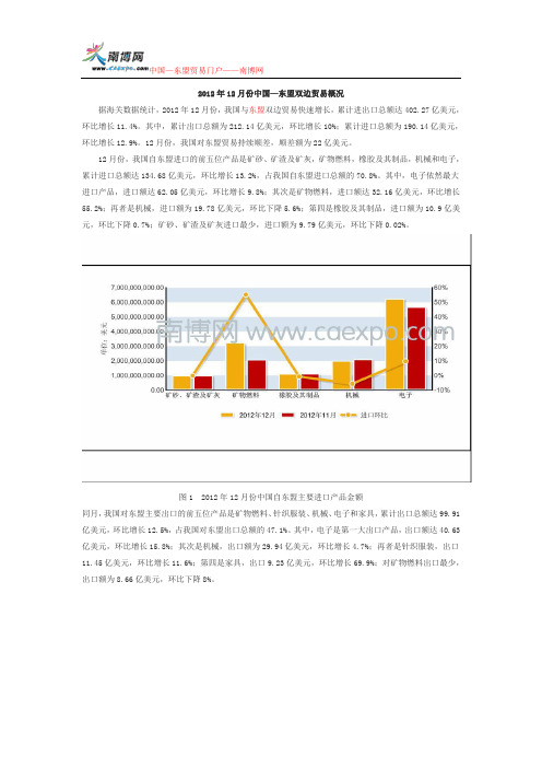 2012年12月份中国—东盟双边贸易概况