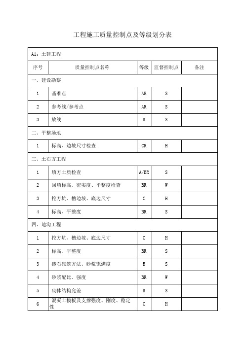 工程施工质量控制点及等级划分表