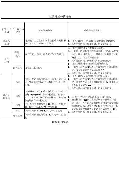 检验批划分、隐蔽步骤划分表