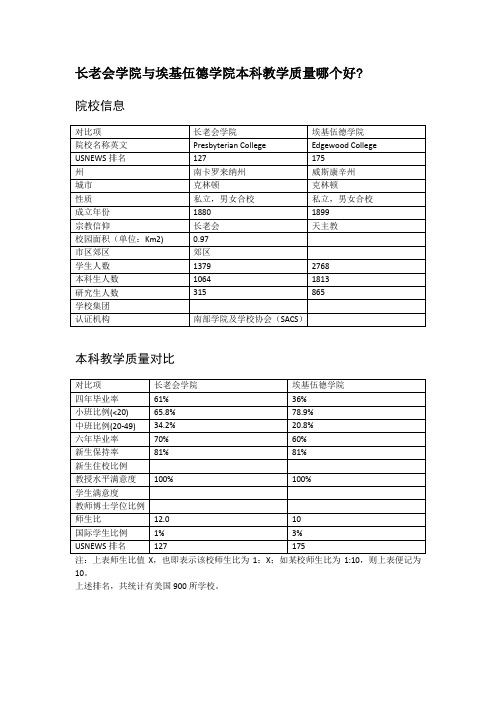 长老会学院与埃基伍德学院本科教学质量对比