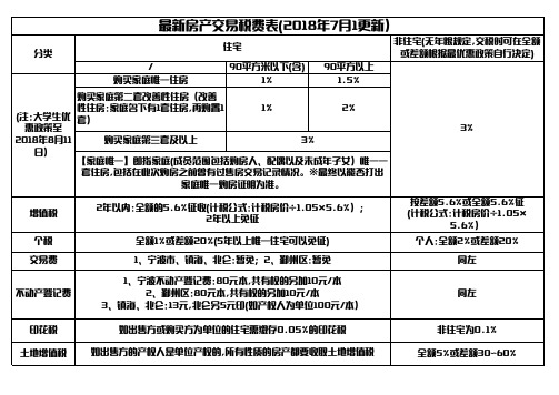 宁波 房产交易税费表