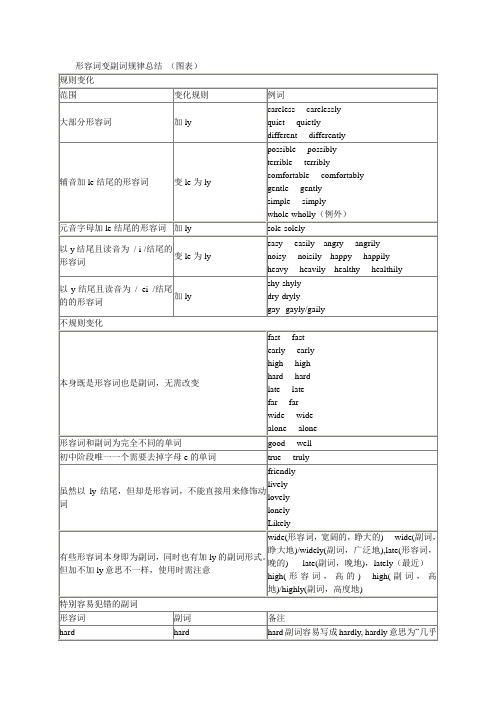 形容词变副词规律总结__(图表)