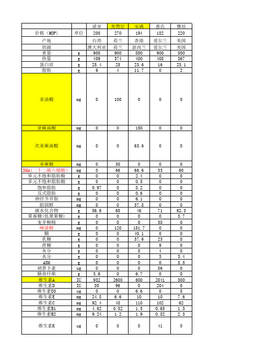 安满、雅培等孕妇奶粉营养成分对比