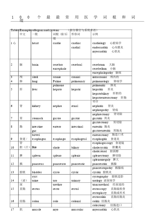 100个最最常用医学词根和词缀