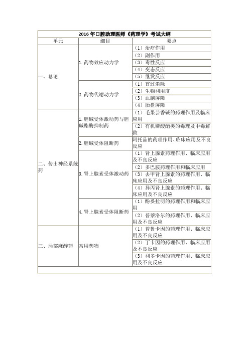 2016年口腔助理医师药理学考试大纲
