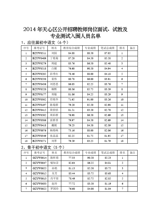 2014年天心区公开招聘教师岗位面试、试教及专业测试入围人员名单