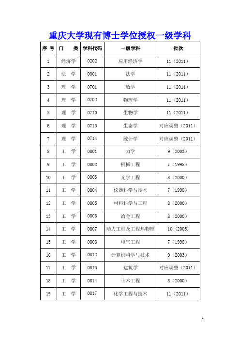 重庆大学现有学科点、专业学位及重点学科