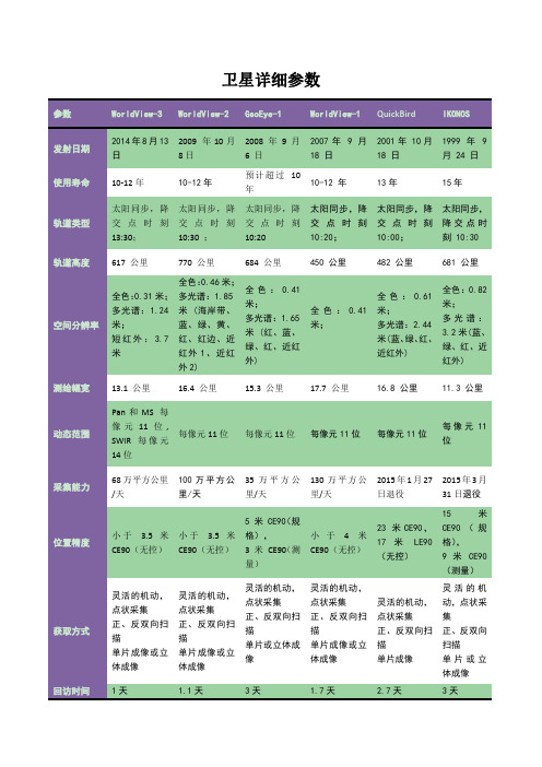 卫星详细参数