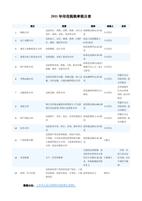 2011年印花税税率税目表
