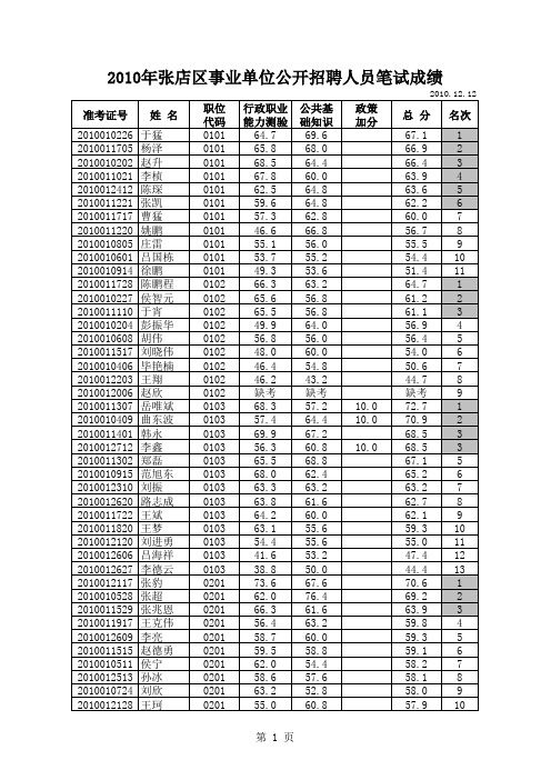 总成绩(职位排序)