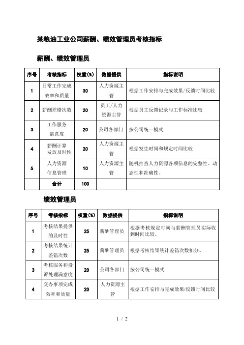 某粮油工业公司薪酬、绩效管理员考核指标.