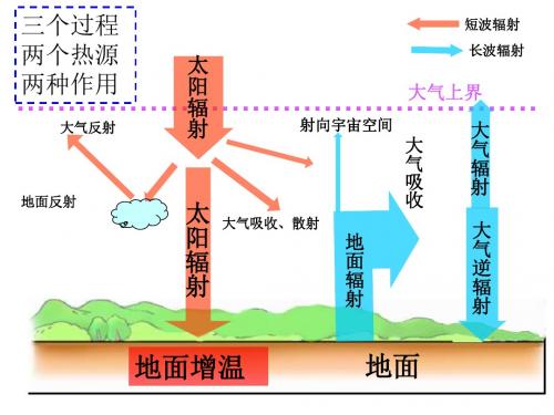 2.1.2热力环流