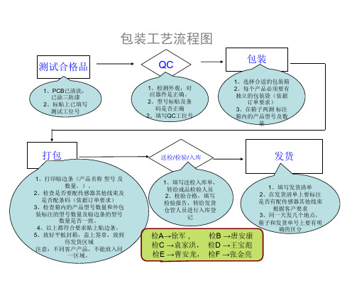 包装工艺流程图