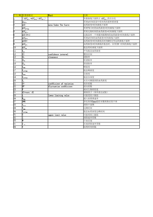 第八部分 常用药代动力学参数