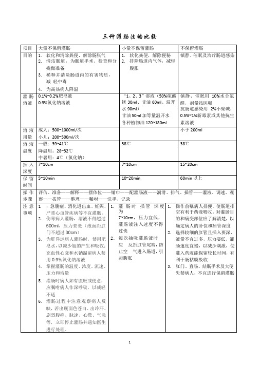 三种灌肠法的比较.pptx