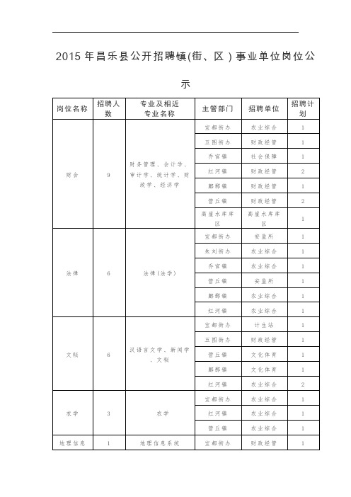 2015年昌乐县公开招聘镇(街、区)事业单位岗位公示
