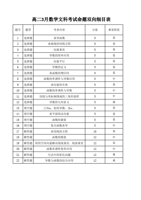 高中数学命题双向细目表1