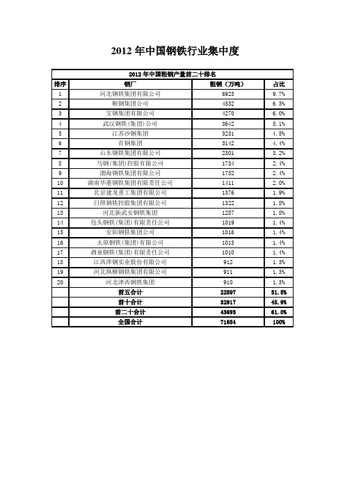 2012年中国钢铁行业集中度