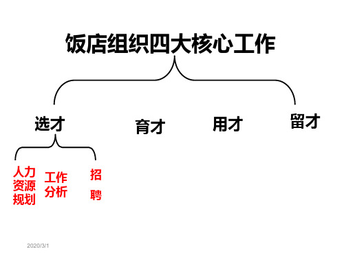 饭店组织四大核心工作-PPT精选