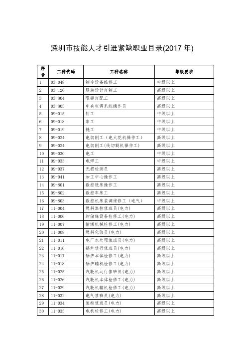 深圳市技能人才引进紧缺职业目录(2017年)