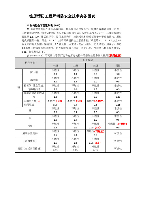 注册消防工程师消防安全技术实务图表