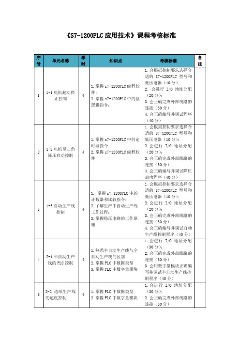 S7-1200PLC考核标准
