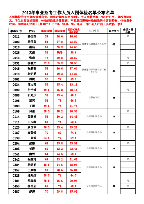 台江县2012年机关事业单位招考工作人员入围体检名单公布
