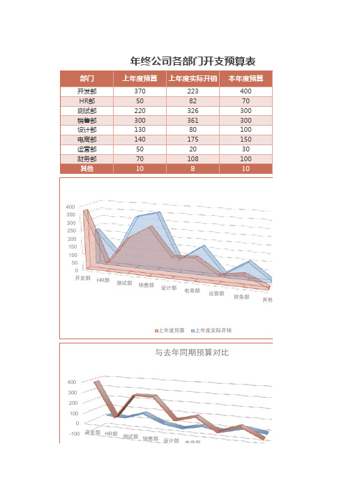 实用年终公司部门开支预算表excel模板